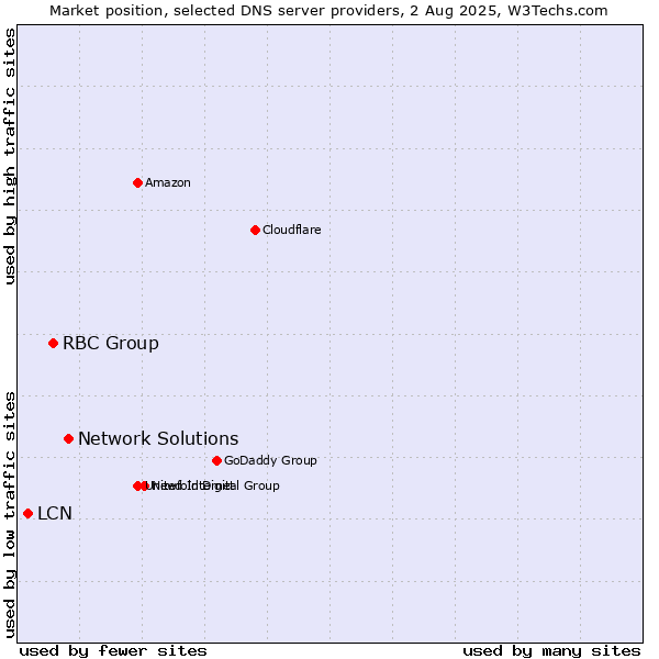 Market position of Network Solutions vs. RBC Group vs. LCN