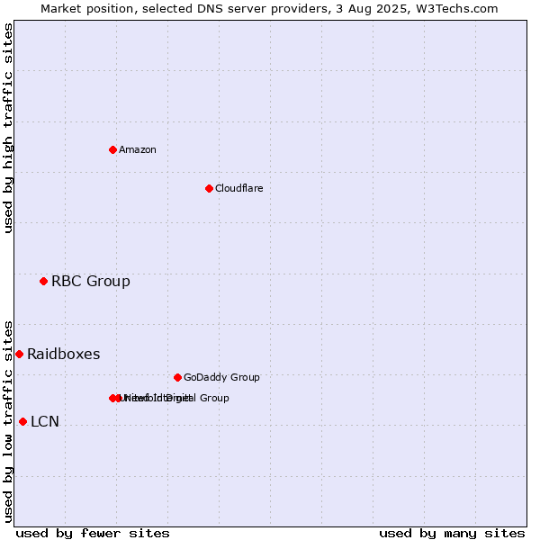Market position of RBC Group vs. LCN vs. Raidboxes