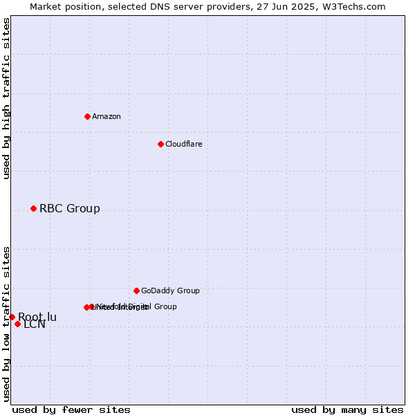 Market position of RBC Group vs. LCN vs. Root.lu