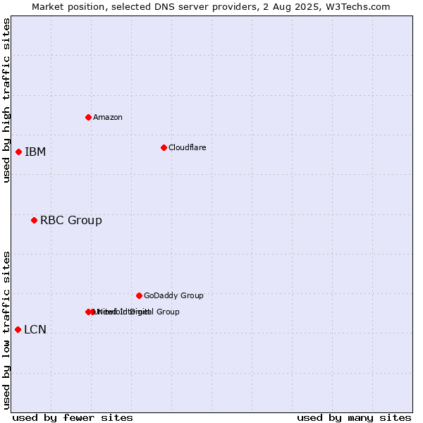 Market position of RBC Group vs. IBM vs. LCN