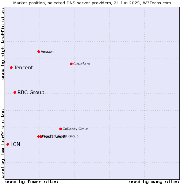 Market position of RBC Group vs. Tencent vs. LCN