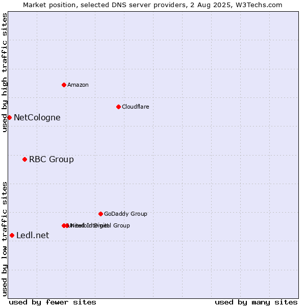 Market position of RBC Group vs. Ledl.net vs. NetCologne