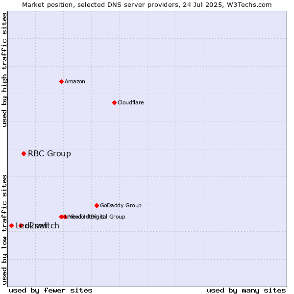 Market position of RBC Group vs. o2switch vs. Ledl.net