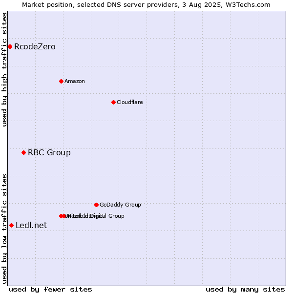 Market position of RBC Group vs. Ledl.net vs. RcodeZero