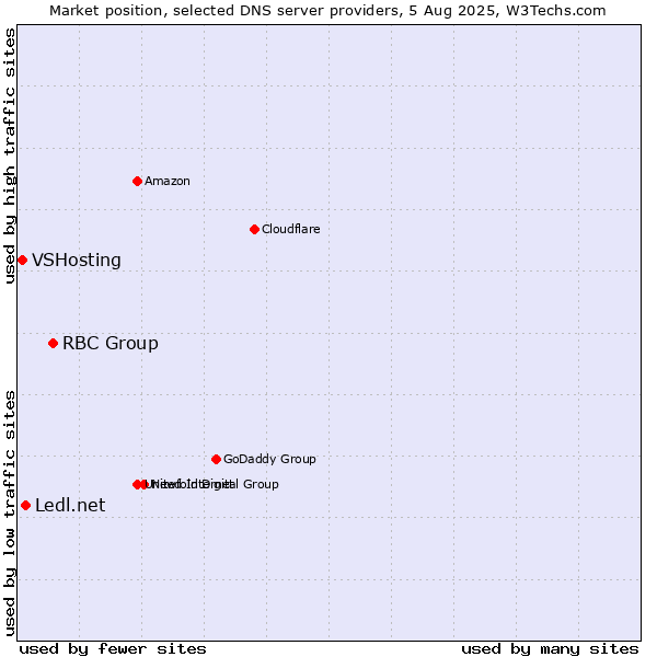 Market position of RBC Group vs. Ledl.net vs. VSHosting