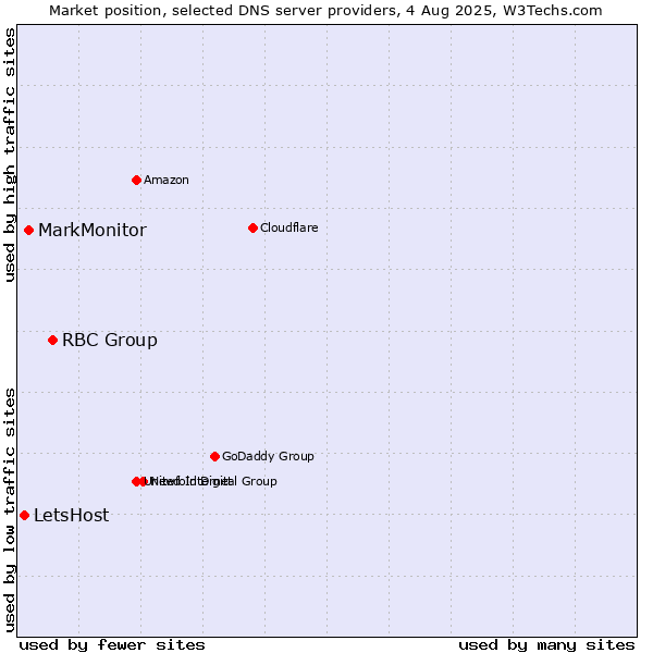 Market position of RBC Group vs. MarkMonitor vs. LetsHost