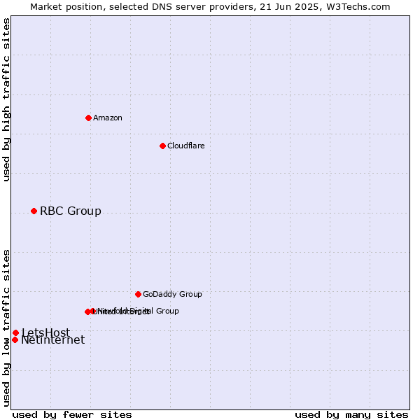 Market position of RBC Group vs. LetsHost vs. Netinternet
