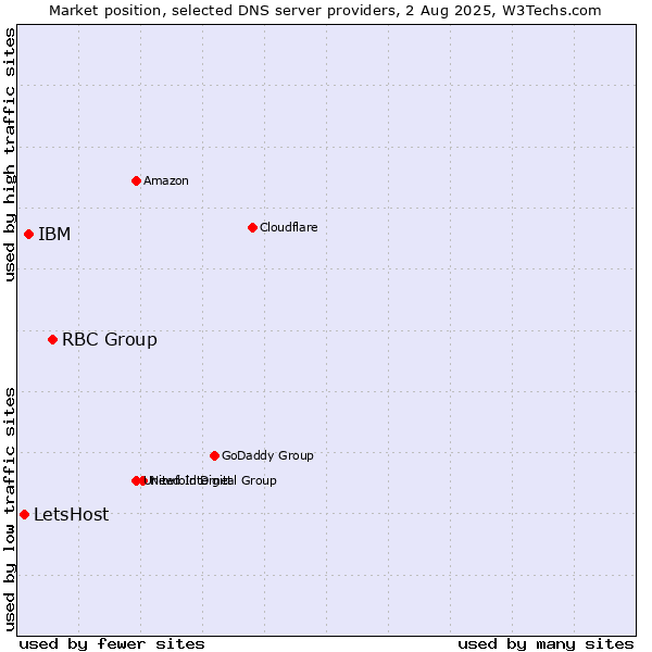 Market position of RBC Group vs. IBM vs. LetsHost