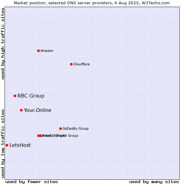 Market position of Your.Online vs. RBC Group vs. LetsHost