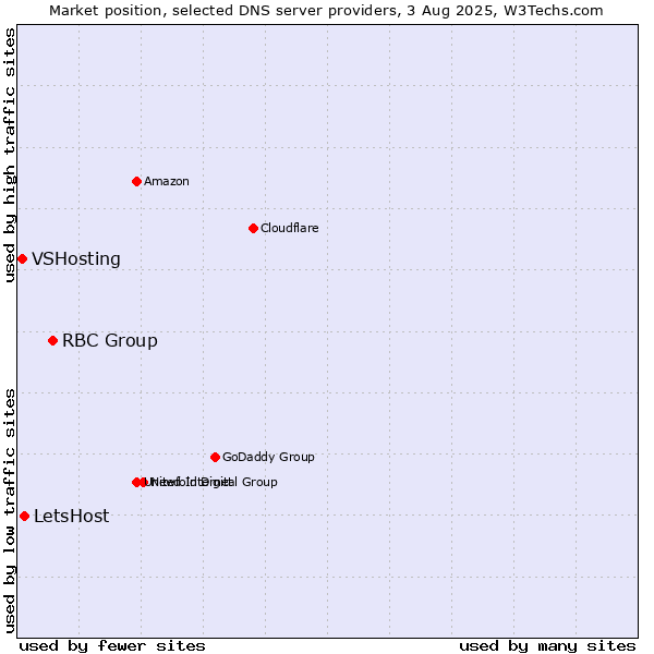 Market position of RBC Group vs. LetsHost vs. VSHosting