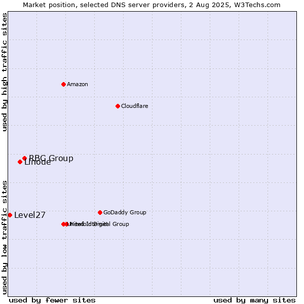 Market position of RBC Group vs. Linode vs. Level27