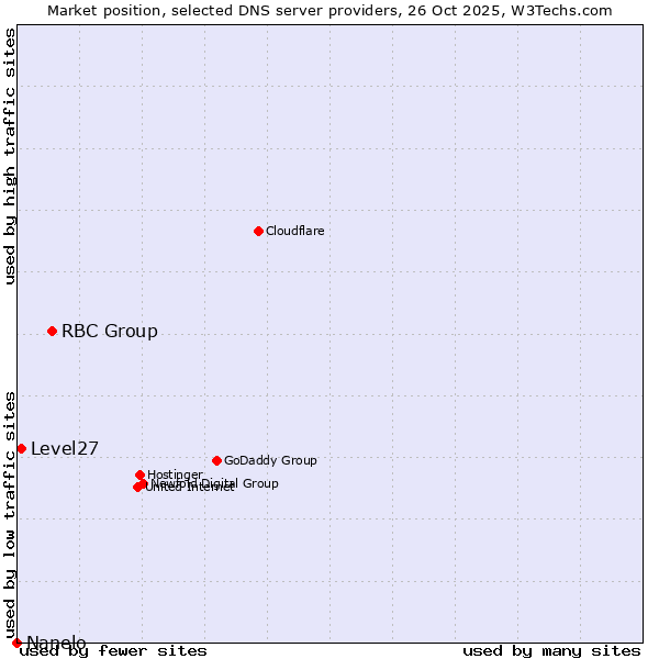 Market position of RBC Group vs. Level27 vs. Nanelo
