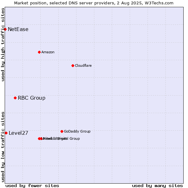Market position of RBC Group vs. Level27 vs. NetEase