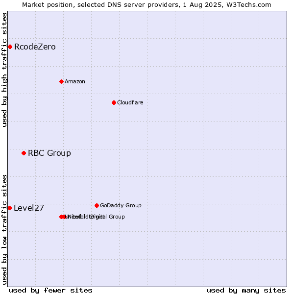 Market position of RBC Group vs. RcodeZero vs. Level27