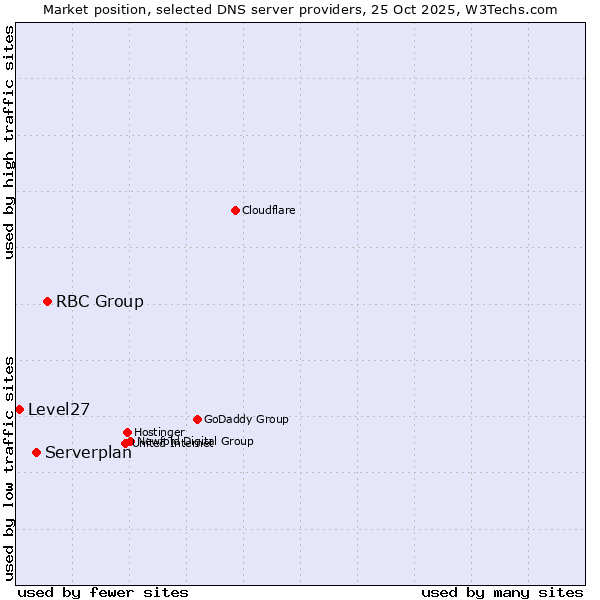 Market position of RBC Group vs. Serverplan vs. Level27