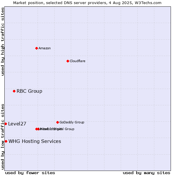 Market position of RBC Group vs. WHG Hosting Services vs. Level27