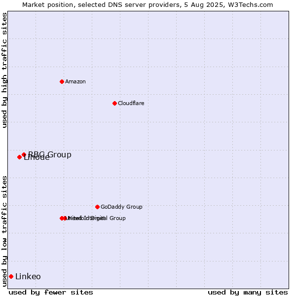 Market position of RBC Group vs. Linode vs. Linkeo