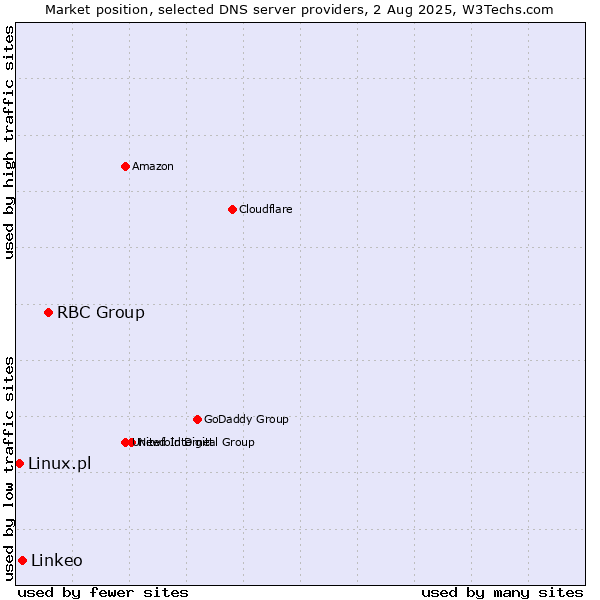 Market position of RBC Group vs. Linkeo vs. Linux.pl