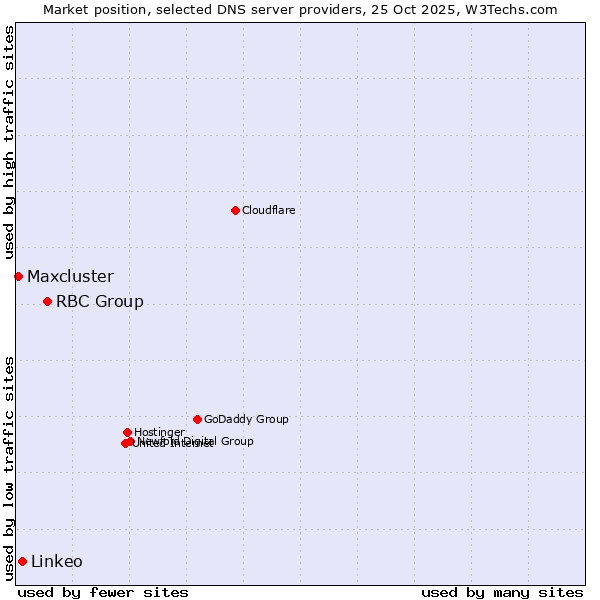 Market position of RBC Group vs. Linkeo vs. Maxcluster
