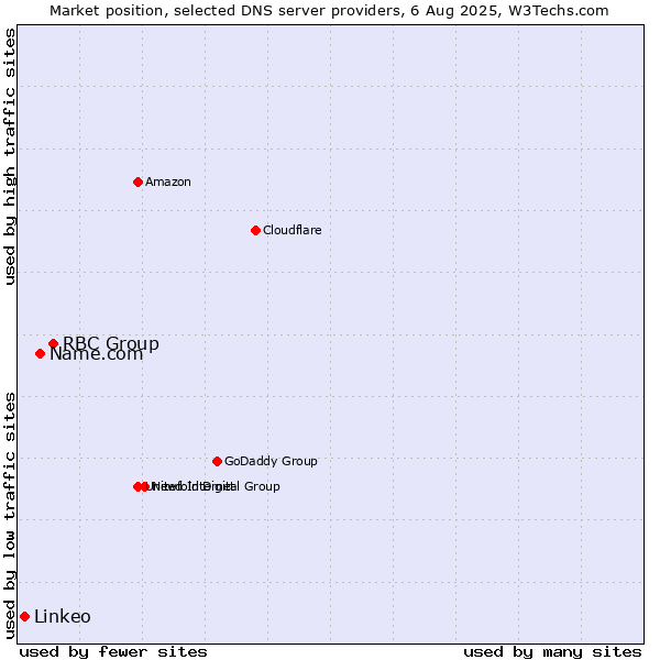 Market position of RBC Group vs. Name.com vs. Linkeo