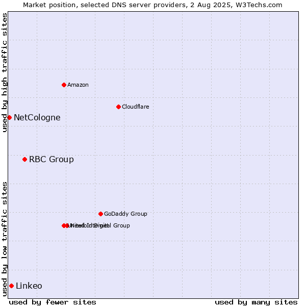 Market position of RBC Group vs. Linkeo vs. NetCologne