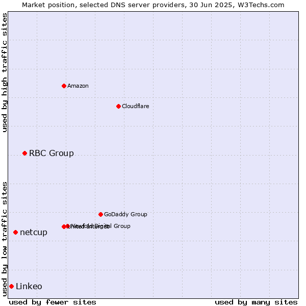 Market position of RBC Group vs. netcup vs. Linkeo