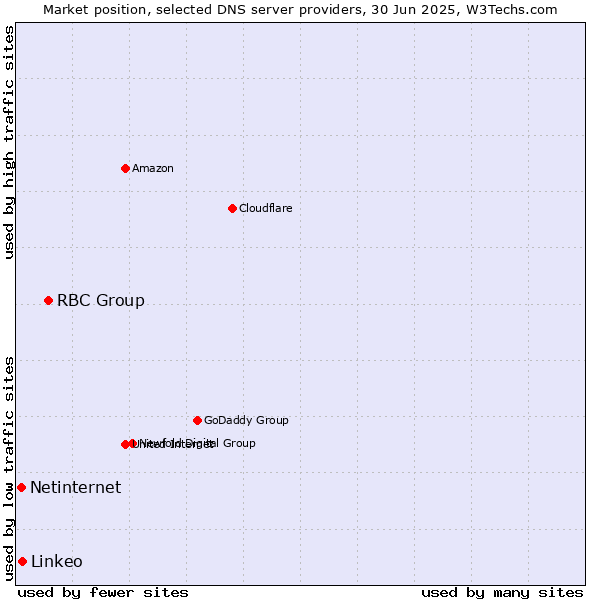 Market position of RBC Group vs. Linkeo vs. Netinternet
