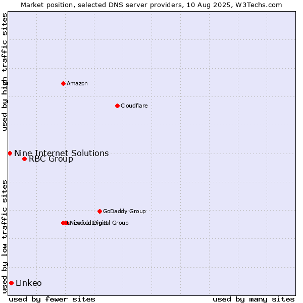 Market position of RBC Group vs. Linkeo vs. Nine Internet Solutions