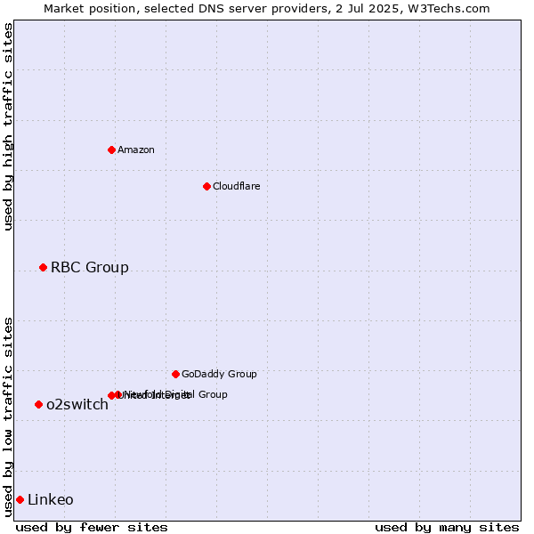 Market position of RBC Group vs. o2switch vs. Linkeo
