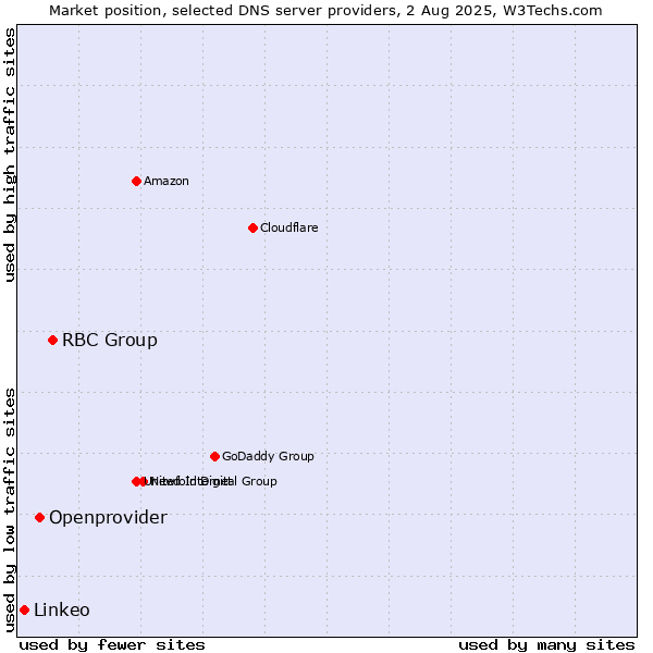 Market position of RBC Group vs. Openprovider vs. Linkeo