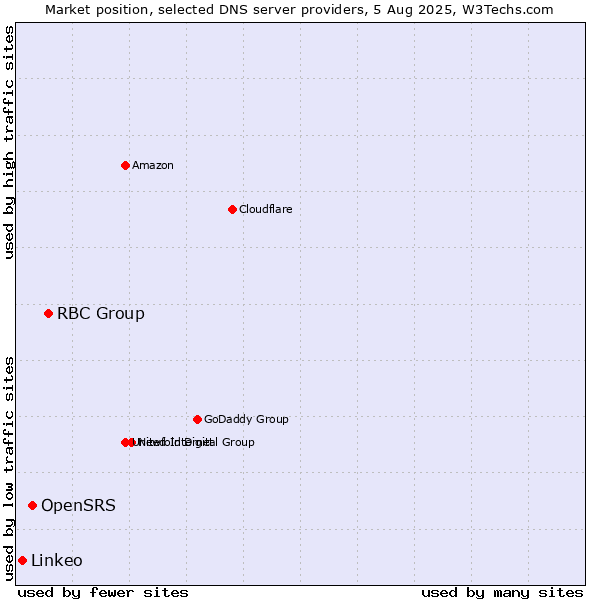 Market position of RBC Group vs. OpenSRS vs. Linkeo
