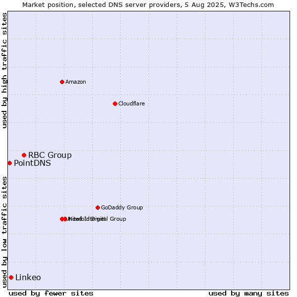 Market position of RBC Group vs. Linkeo vs. PointDNS