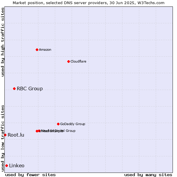 Market position of RBC Group vs. Linkeo vs. Root.lu