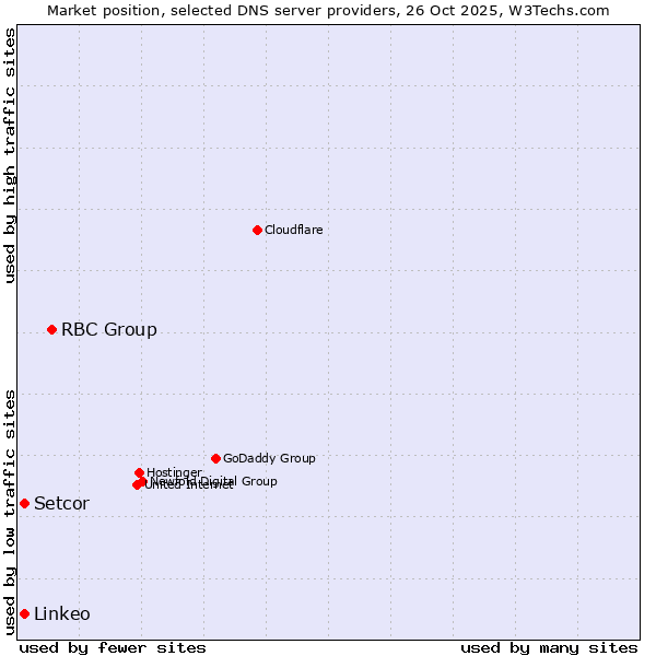 Market position of RBC Group vs. Linkeo vs. Setcor