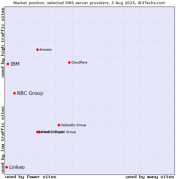 Market position of RBC Group vs. IBM vs. Linkeo