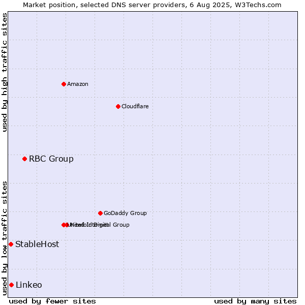 Market position of RBC Group vs. Linkeo vs. StableHost
