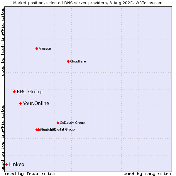 Market position of Your.Online vs. RBC Group vs. Linkeo