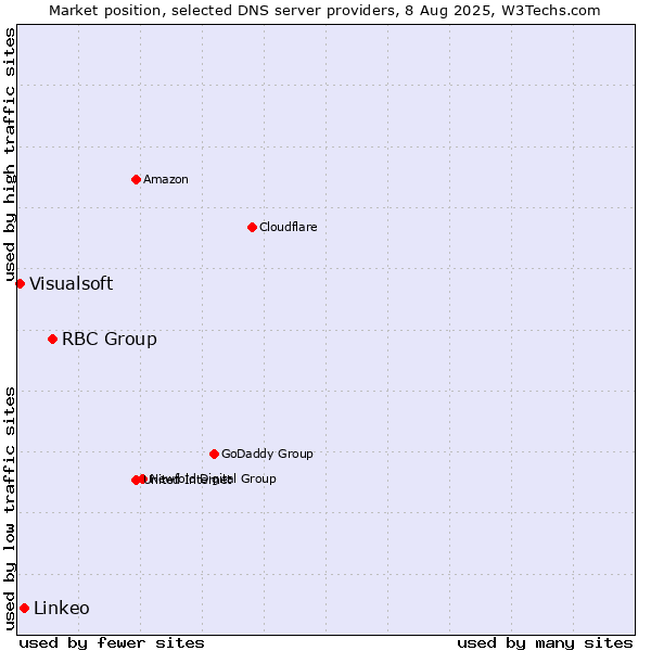 Market position of RBC Group vs. Linkeo vs. Visualsoft