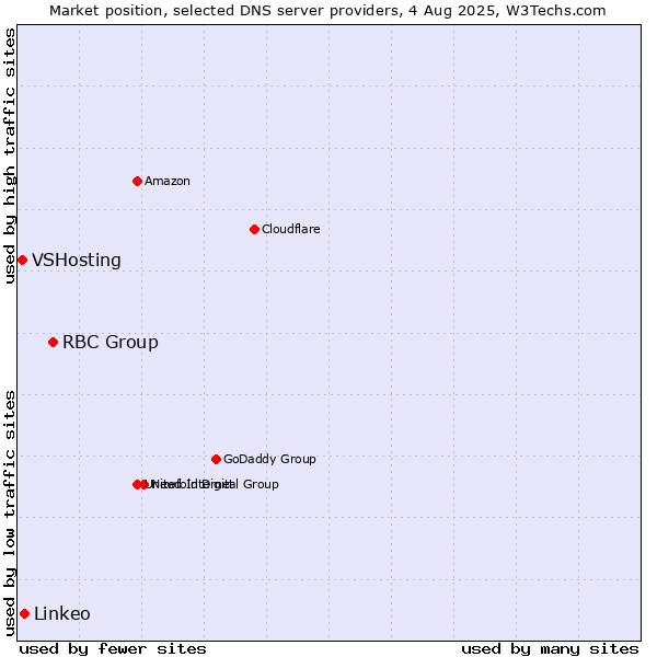 Market position of RBC Group vs. Linkeo vs. VSHosting