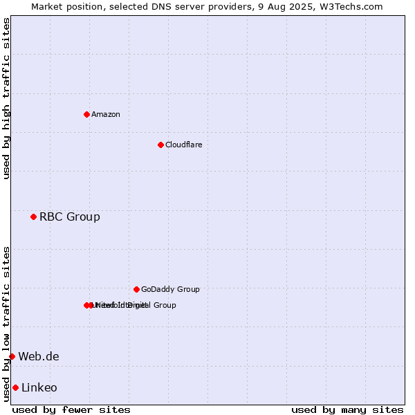 Market position of RBC Group vs. Linkeo vs. Web.de