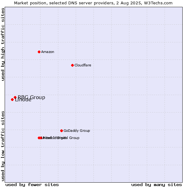Market position of RBC Group vs. Linode
