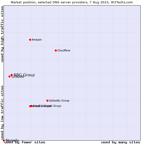 Market position of RBC Group vs. Linode vs. Nanelo
