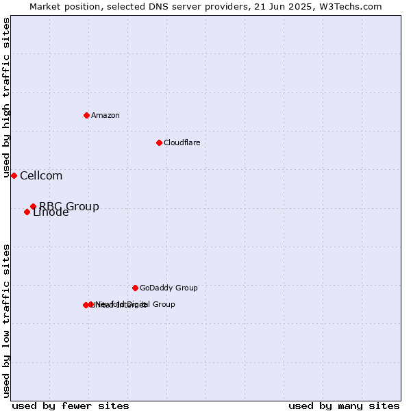 Market position of RBC Group vs. Linode vs. Cellcom