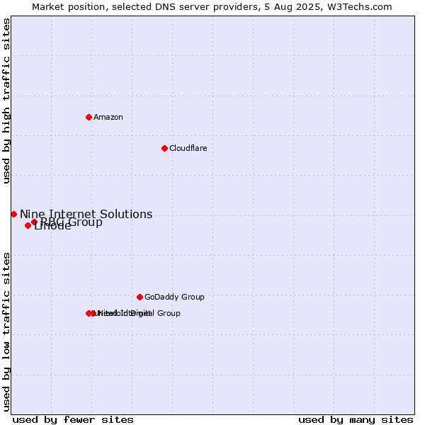 Market position of RBC Group vs. Linode vs. Nine Internet Solutions