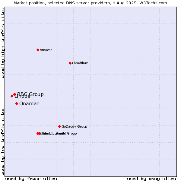 Market position of Onamae vs. RBC Group vs. Linode