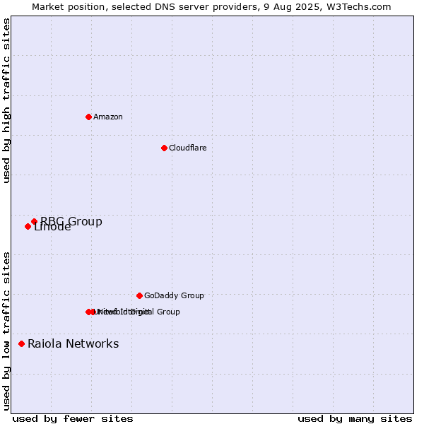 Market position of RBC Group vs. Linode vs. Raiola Networks