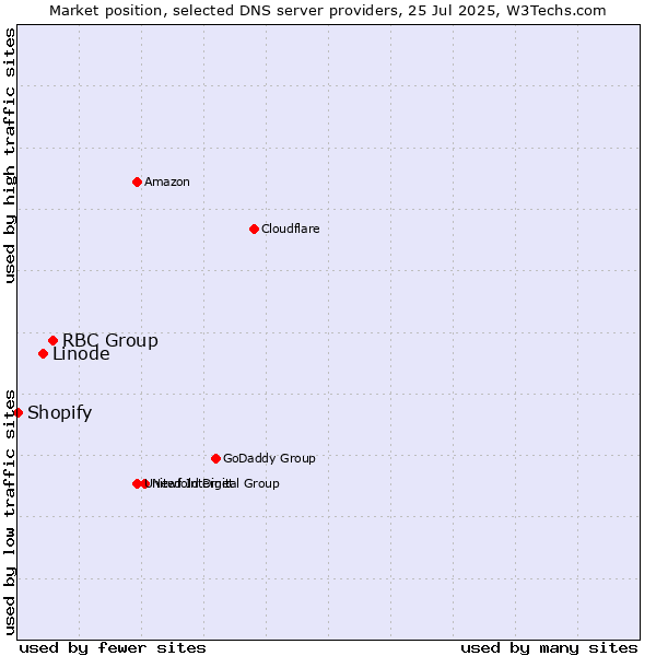 Market position of RBC Group vs. Linode vs. Shopify