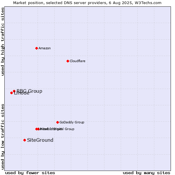 Market position of SiteGround vs. RBC Group vs. Linode