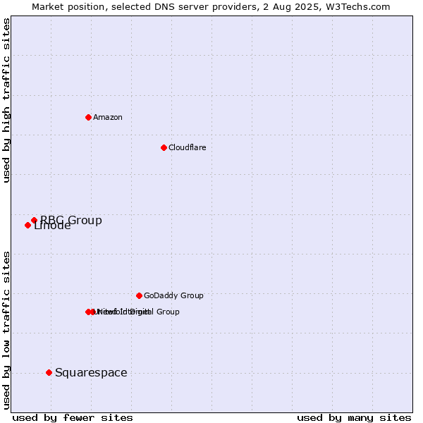 Market position of Squarespace vs. RBC Group vs. Linode