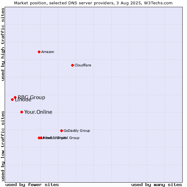 Market position of Your.Online vs. RBC Group vs. Linode